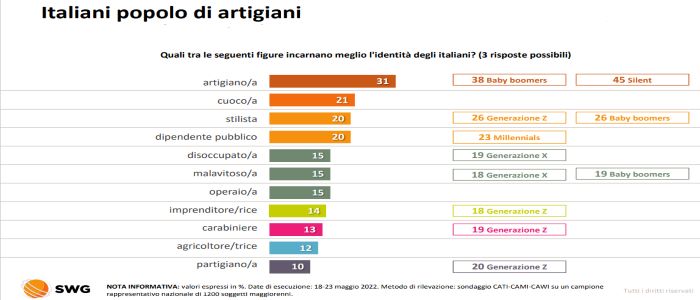 ATTUALITA’ – Italiani=Artigiani. I risultati della rilevazione Radar SWG